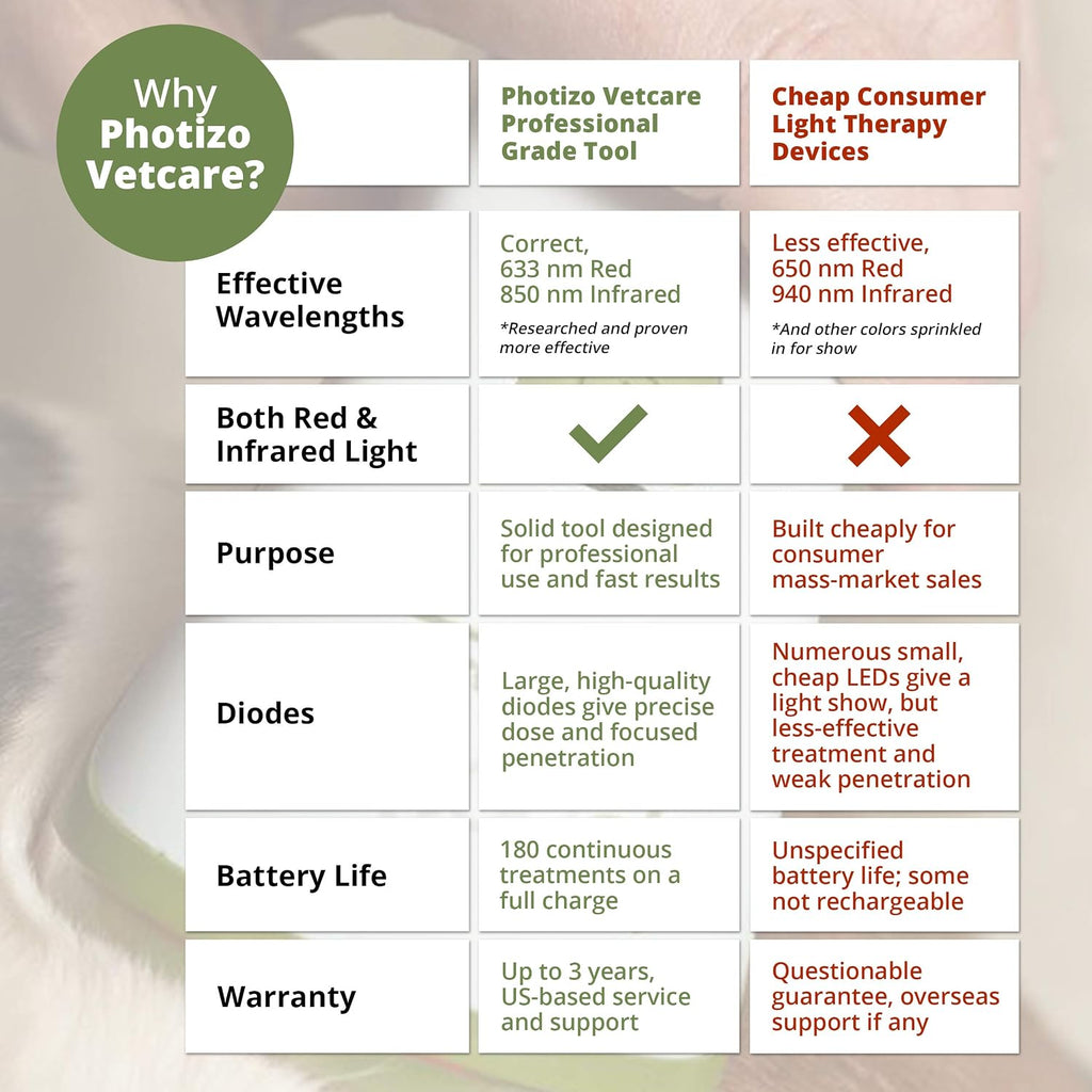 PHOTIZO Vetcare Cold Laser Therapy Device for Dogs and Horses - Effective Red and Infrared Light Therapy for Chronic Pain and Inflammation Relief, for Use on Pets, White